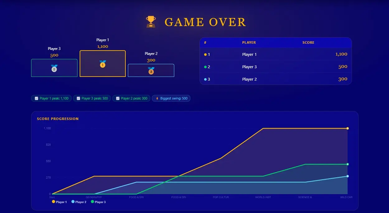 KnowIt Final Round results